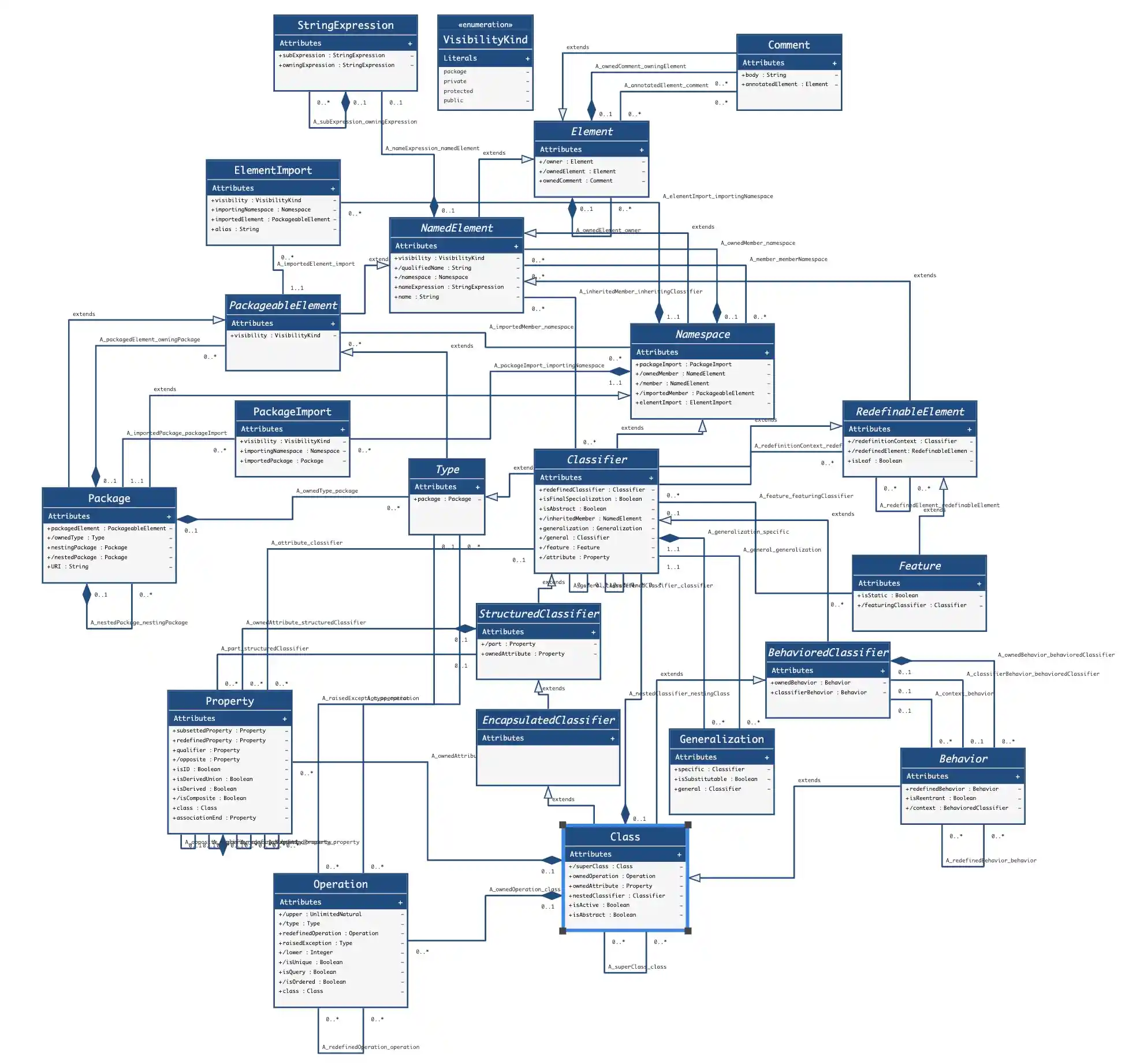Class Abstract Syntax