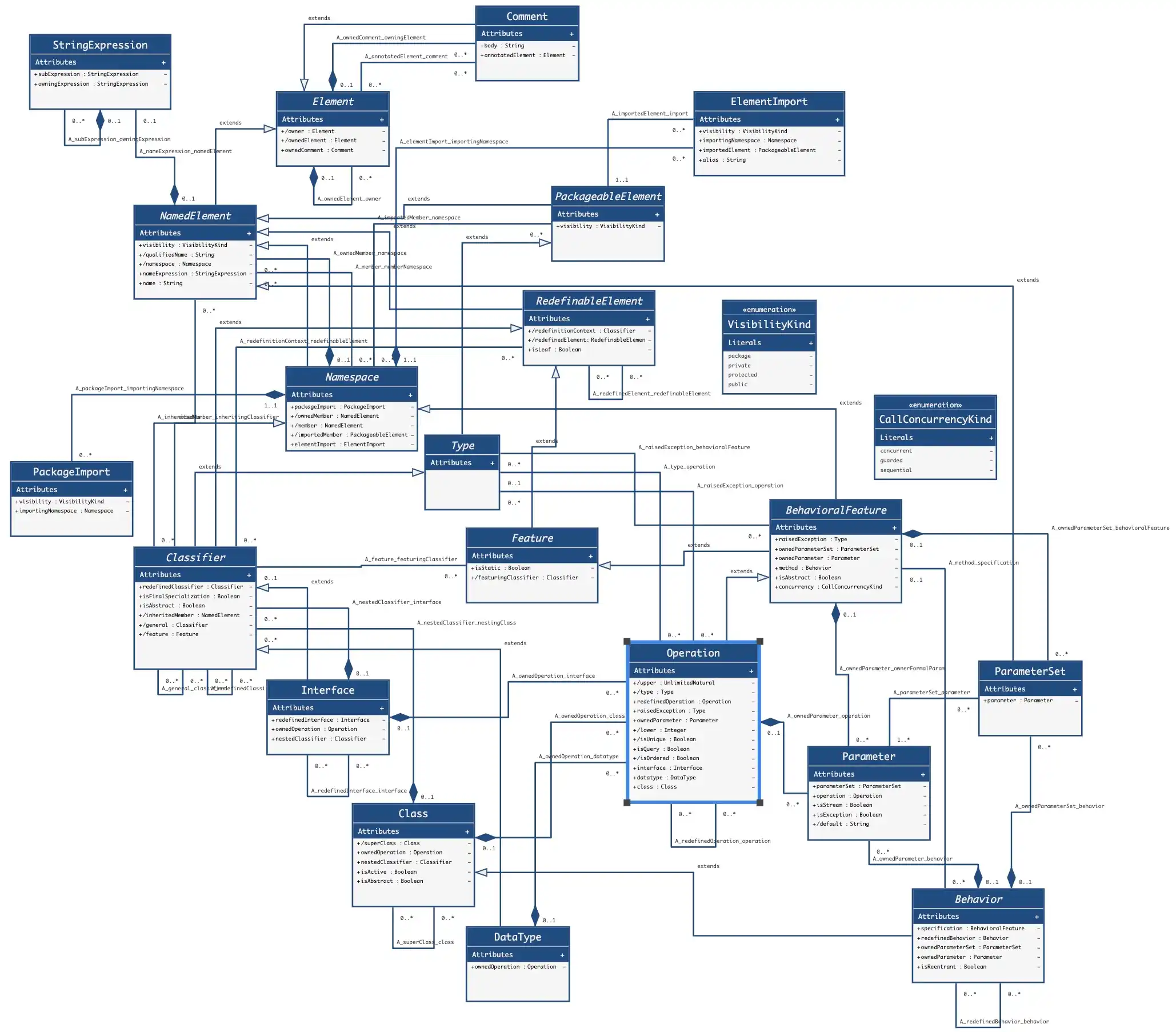 Operation Abstract Syntax