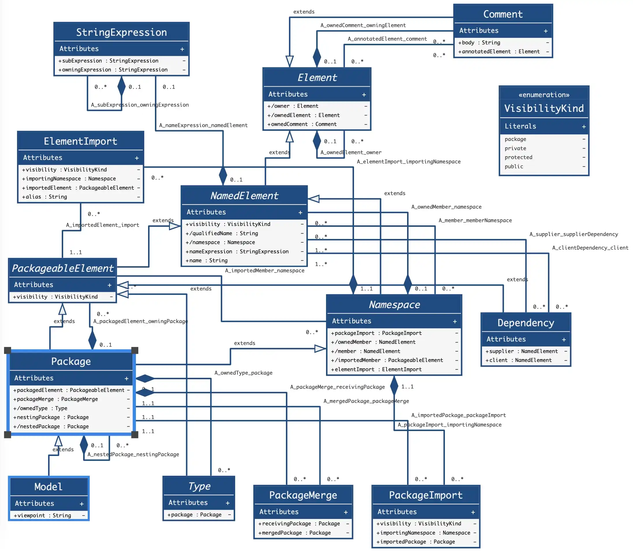 Package and Model Abstract Syntax