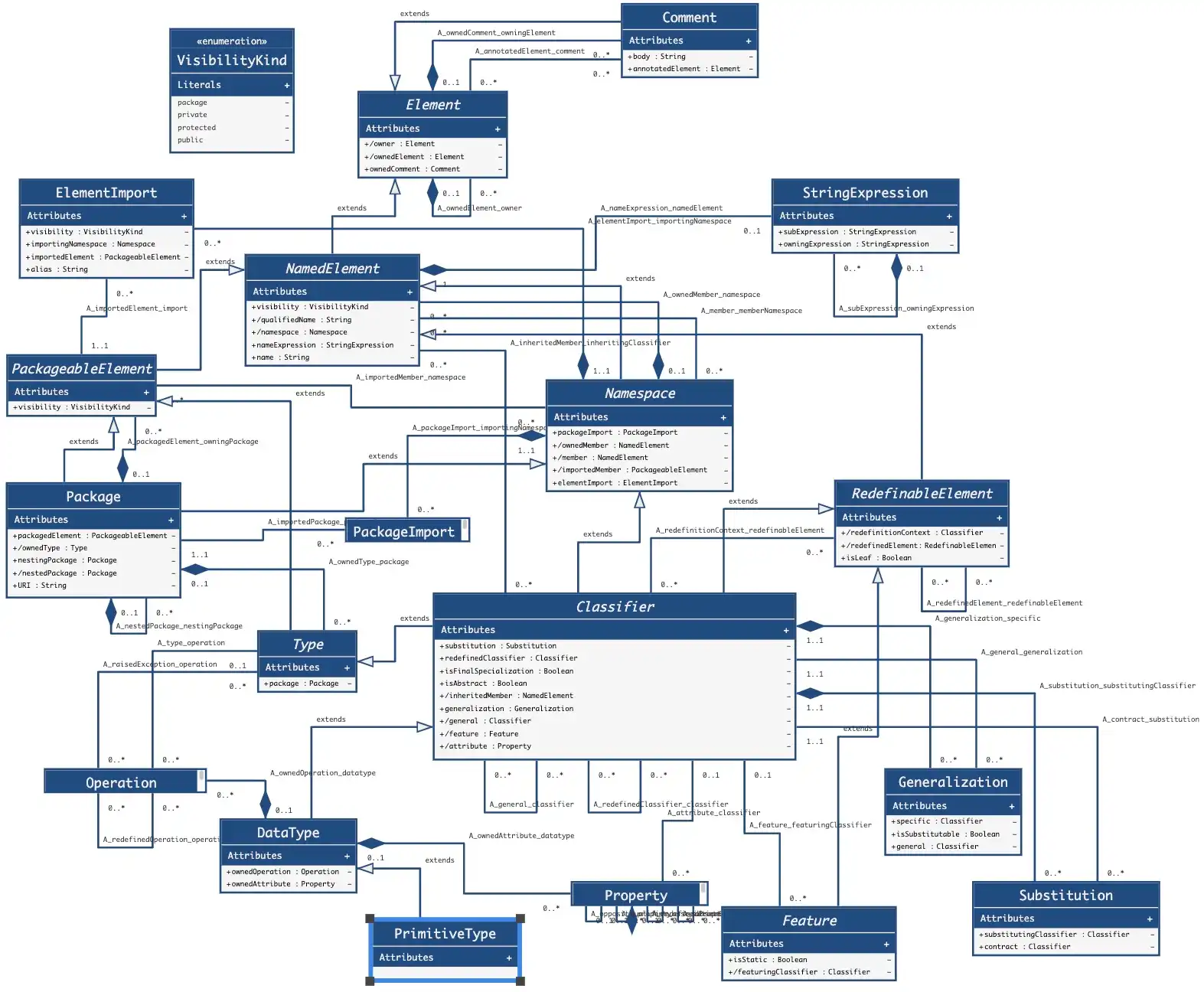 PrimitiveType Abstract Syntax
