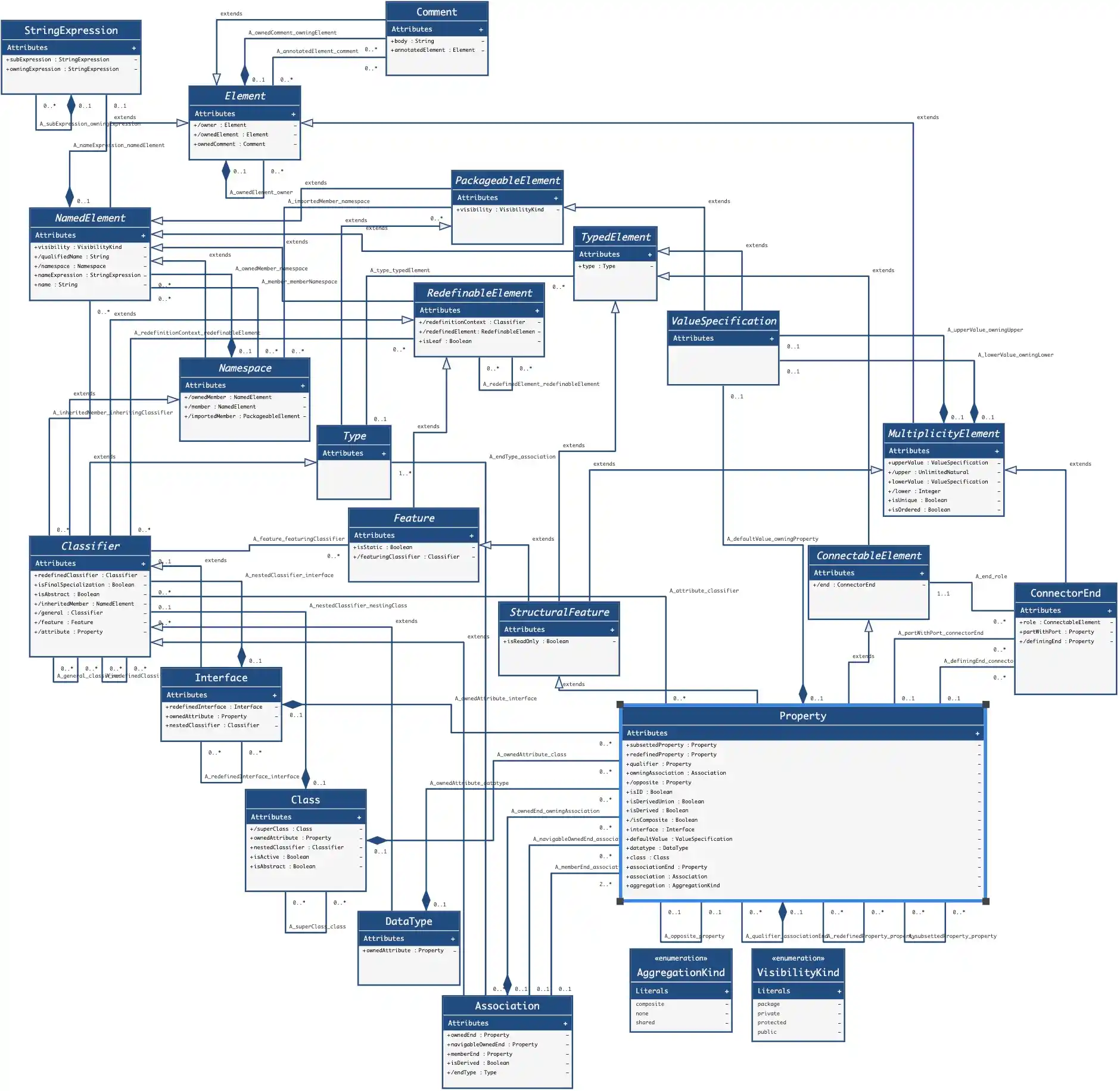 Property Abstract Syntax