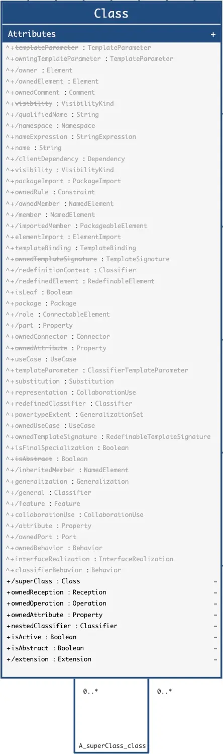 Class Abstract Syntax Inherited Attributes