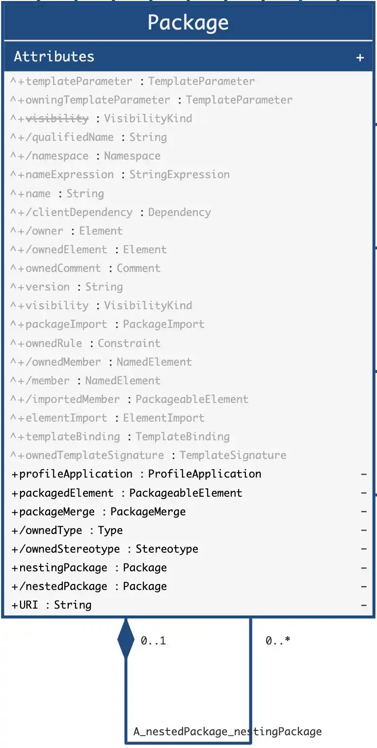 Package Abstract Syntax Inherited Attributes
