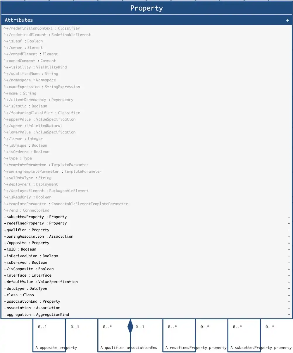 Property Abstract Syntax Inherited Attributes