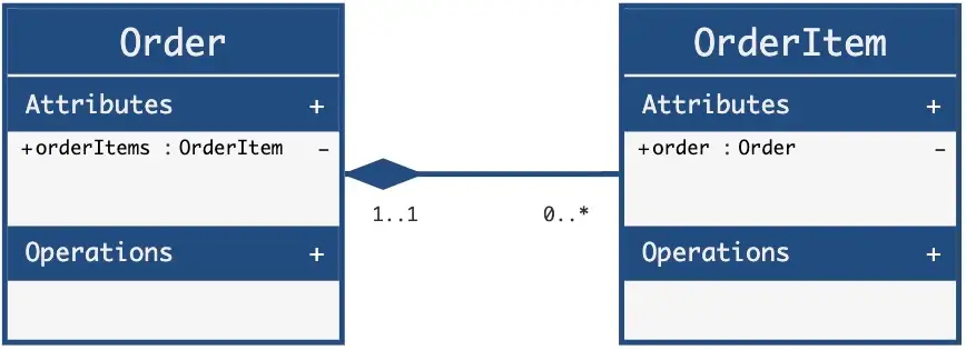 Association with composite aggregation