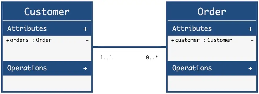 Association with no aggregation