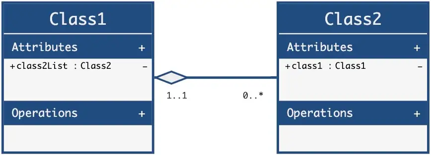 Association with shared aggregation